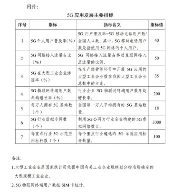 工信部计划到2023年5G个人用户普及率超过40%