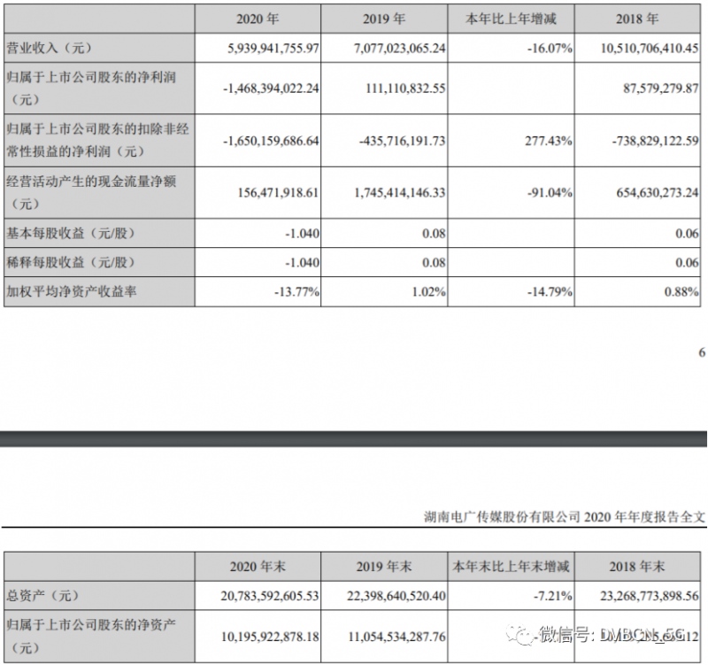 电广传媒去年亏损近15亿湖南有线转股前仍处于大幅度亏损状态