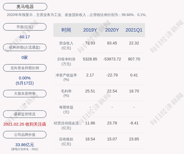 深交所向奥马电器发出问询函