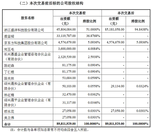 盛洋科技拟2.28亿收购虬晟光电43.84%股权